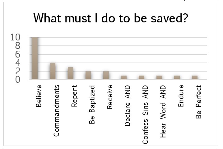 Column chart showing requirements for salvation