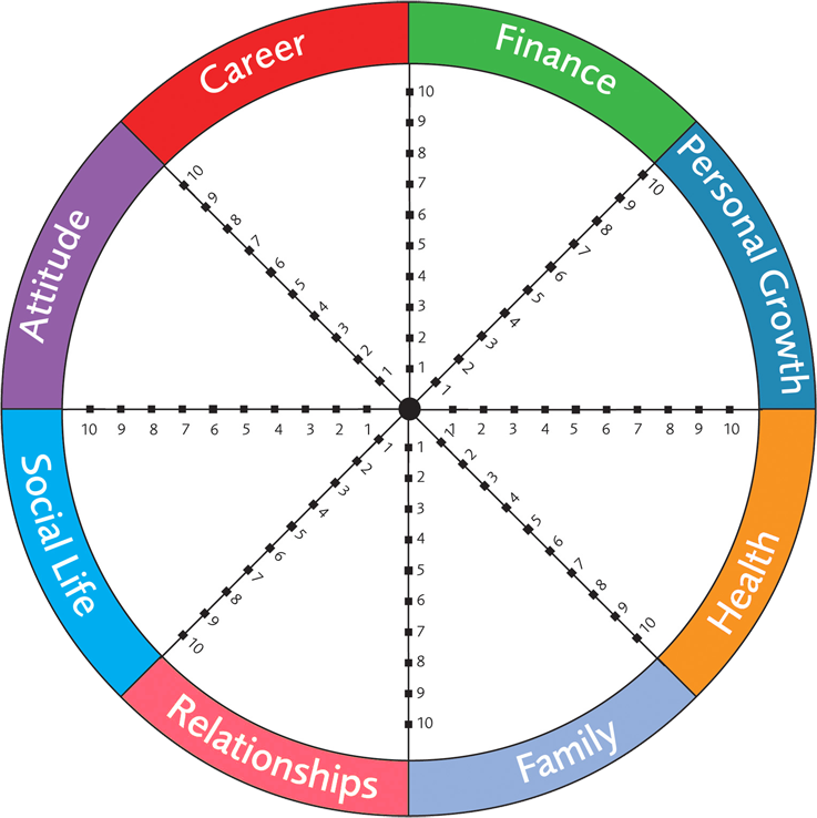 Factors to measure on your wheel of life.
